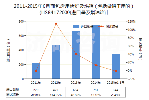 2011-2015年6月面包房用烤爐及烘箱(包括做餅干用的)(HS84172000)進口量及增速統計 2011-2015年6月面包房用烤爐及烘箱(包括做餅干用的)(HS84172000)進口量及增速統計